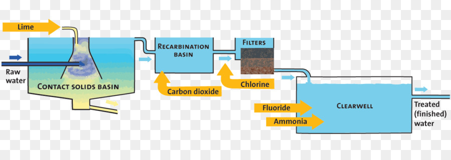 Tratamento De água，Purificação De água PNG
