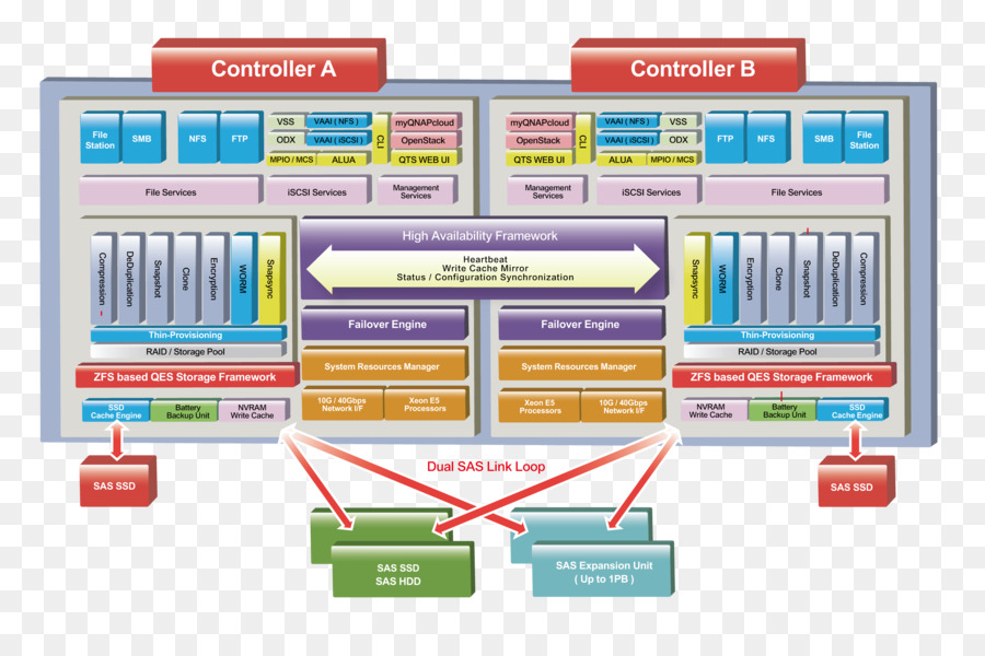 Qnap Systems Inc，Sistemas De Armazenamento De Rede PNG