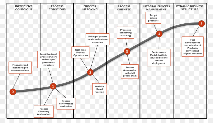 Gestão De Processos De Negócios，Negócios PNG