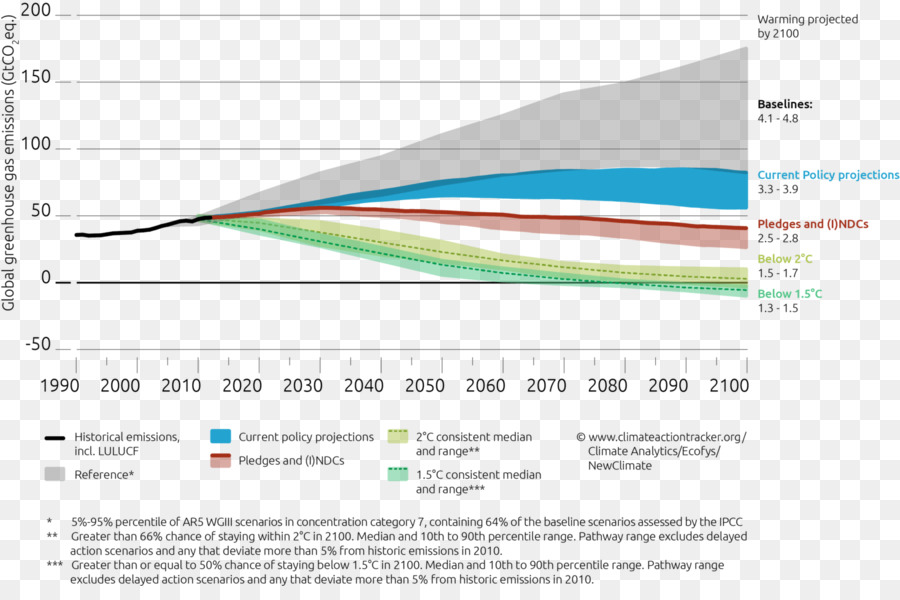 Convenção Quadro Das Nações Unidas Sobre Mudança Do Clima，Aquecimento Global PNG