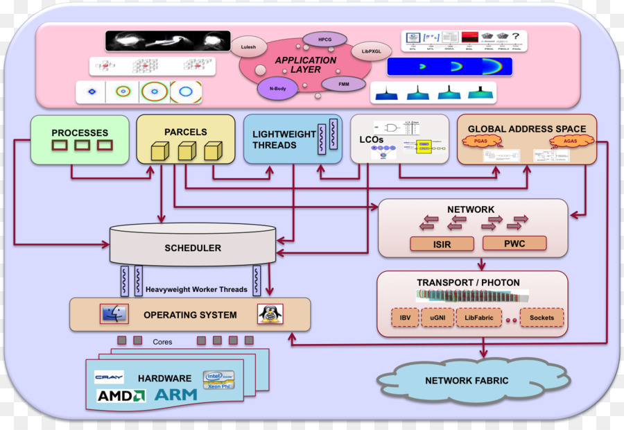 Openhpc，Arquitetura PNG