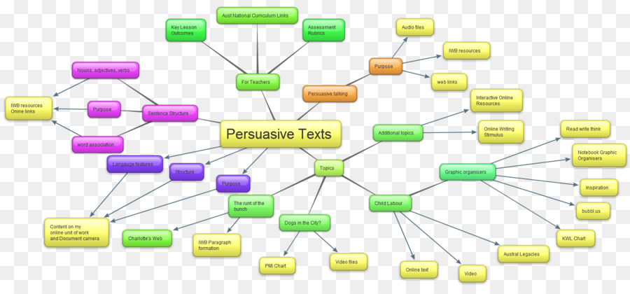 Textos Persuasivos，Mapa Mental PNG