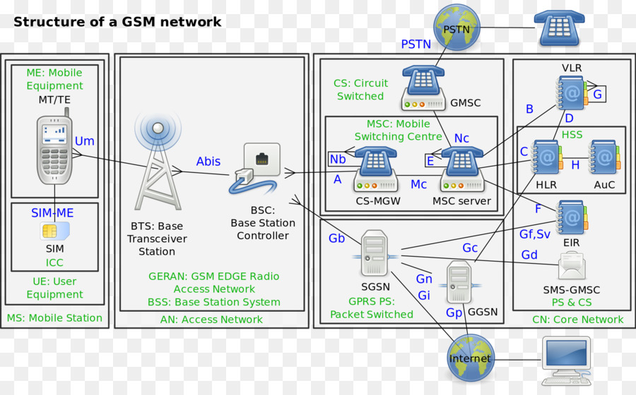 Gsm，Base Station Subsystem PNG