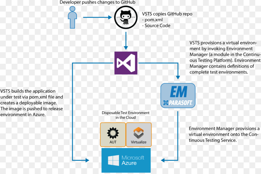 Parasoft Virtualizar，Microsoft PNG