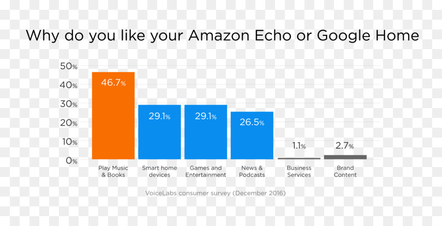 Amazon Eco，O Google Assistente PNG