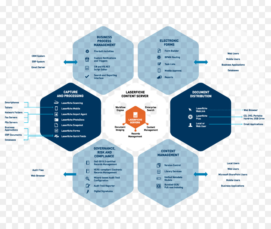 Diagrama De Processo De Negócios，Gráfico PNG