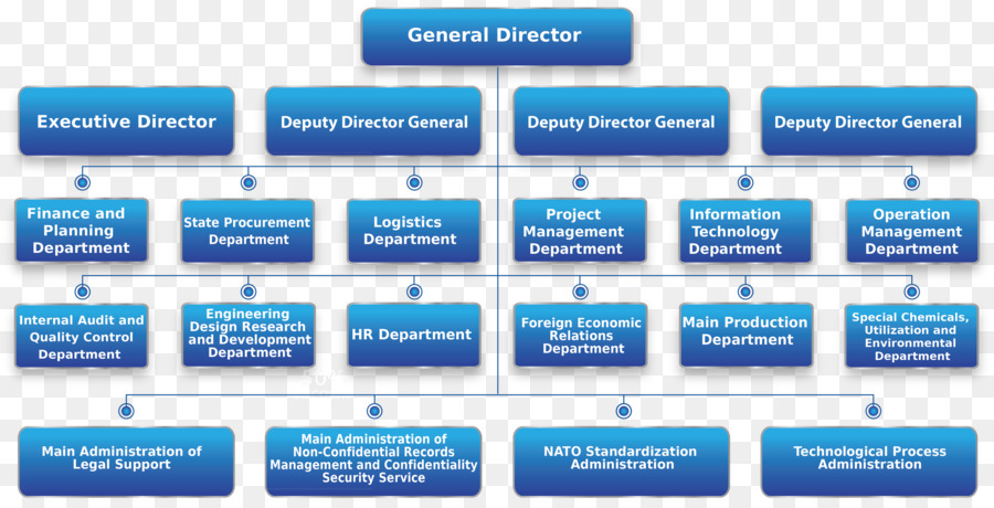 Estrutura Organizacional，Organização PNG