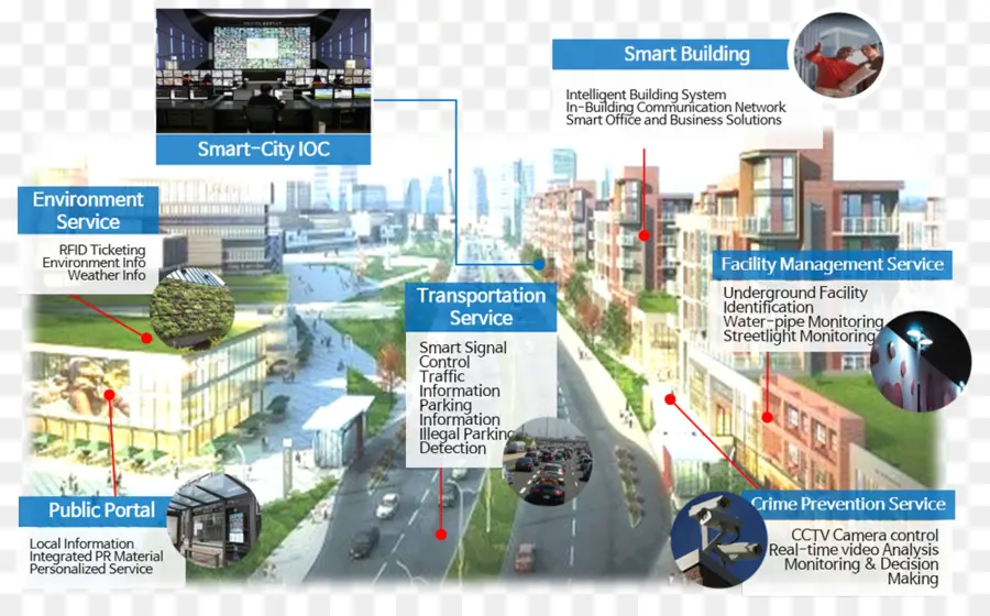 Diagrama De Cidade Inteligente，Tecnologia PNG