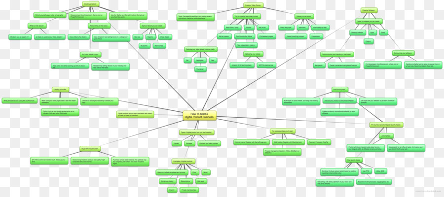 Mapa Mental，Diagrama De PNG