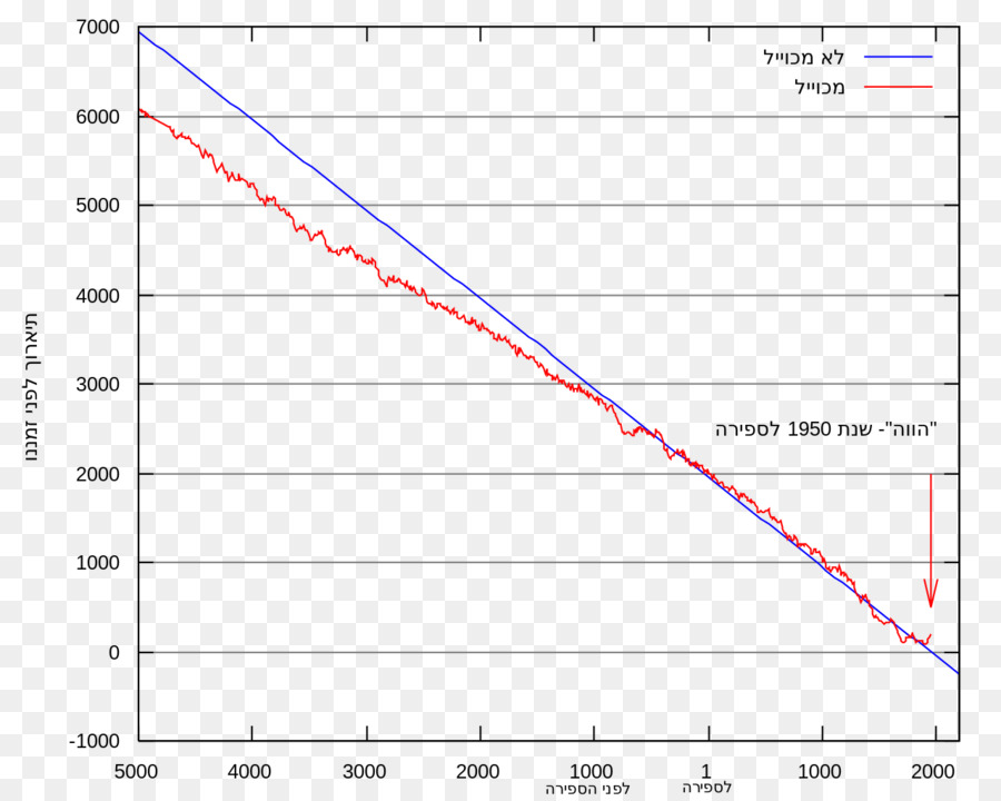 Datação Por Radiocarbono，Carbon14 PNG