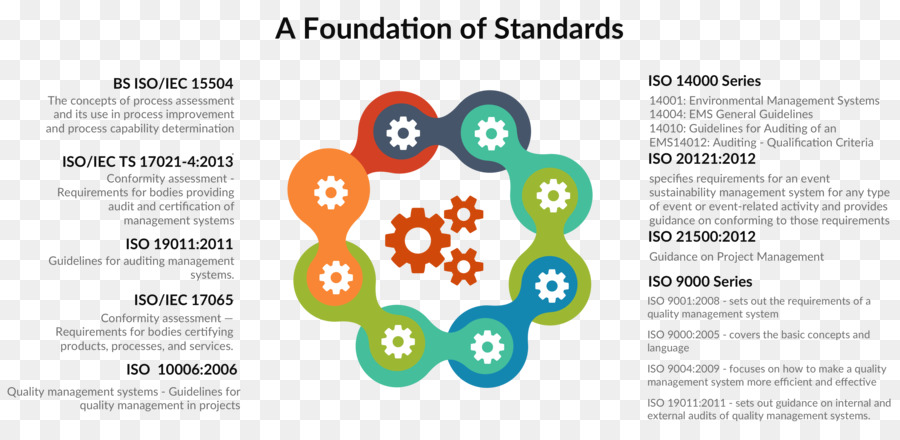 Iso 14000，Organização Internacional Para Padronização PNG