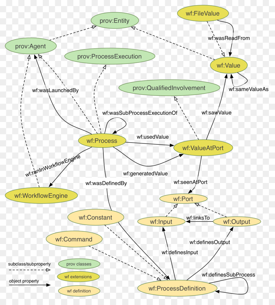 Ontologia，Web Ontology Language PNG