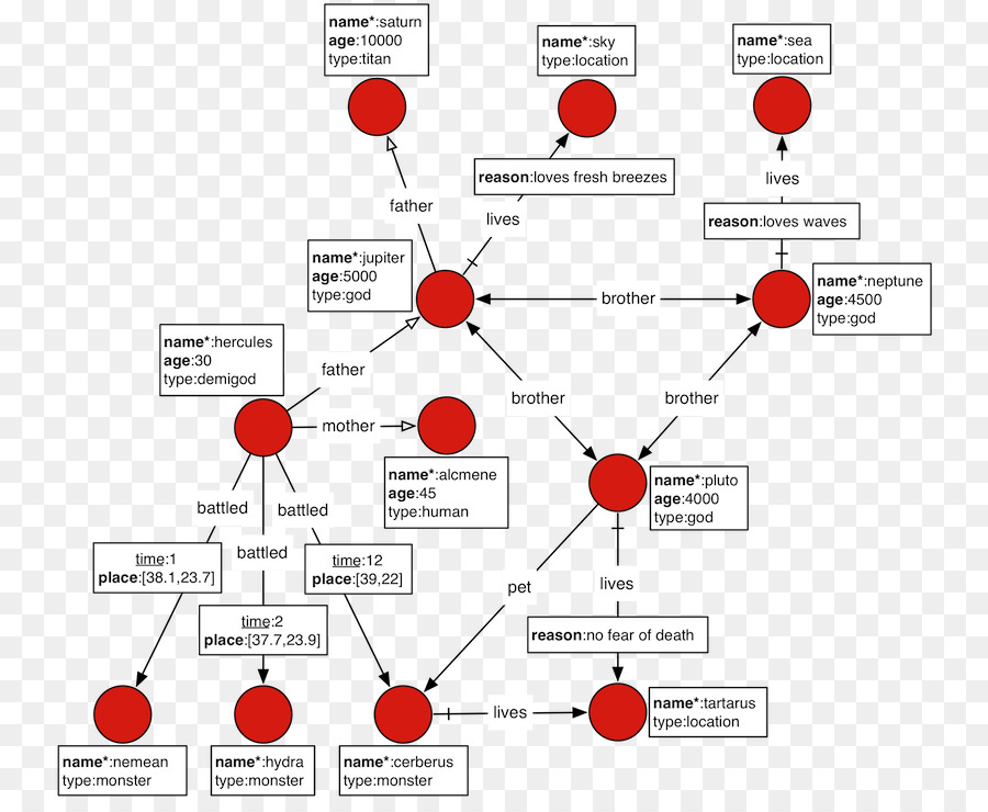 Gráfico Banco De Dados，Nosql PNG