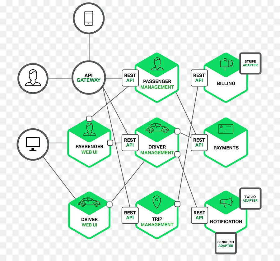 Diagrama De Api，Microsserviços PNG