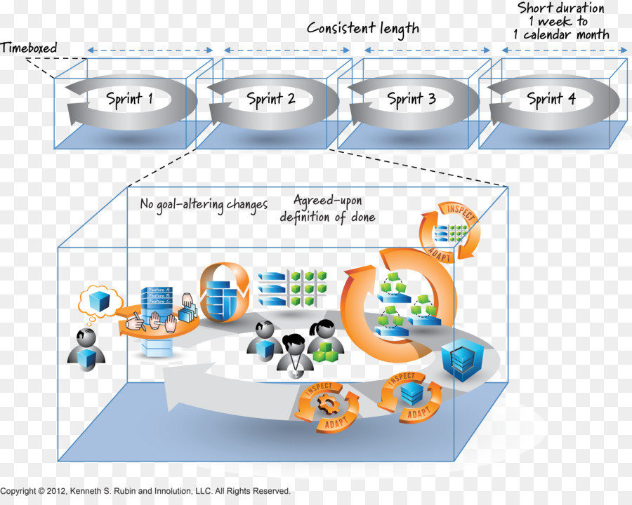 Processo Scrum，Ágil PNG