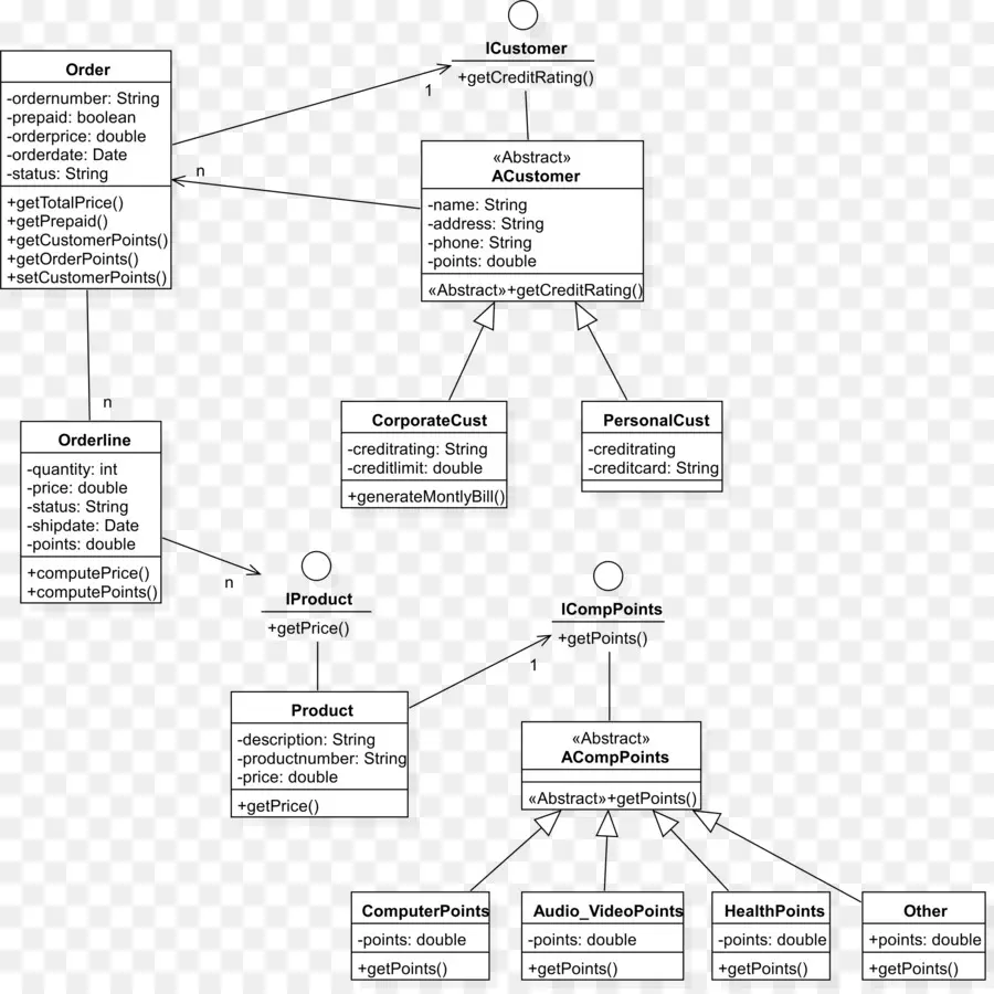 Diagrama Uml，Diagrama De Classes PNG