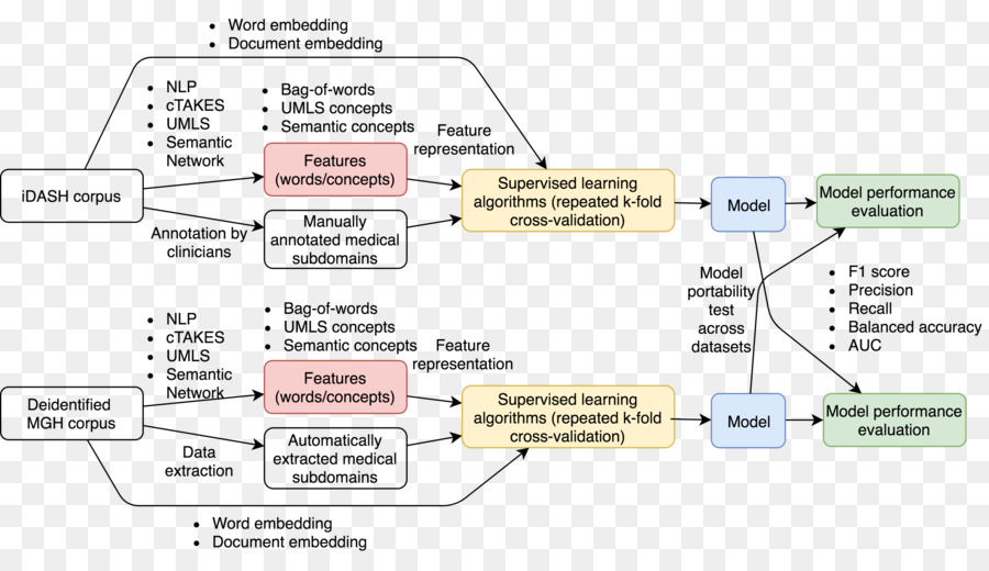 Naturallanguage De Processamento De，A Extração De Características PNG