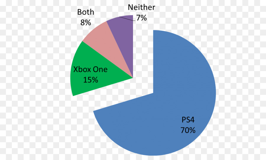 Playstation 4，Um Xbox PNG