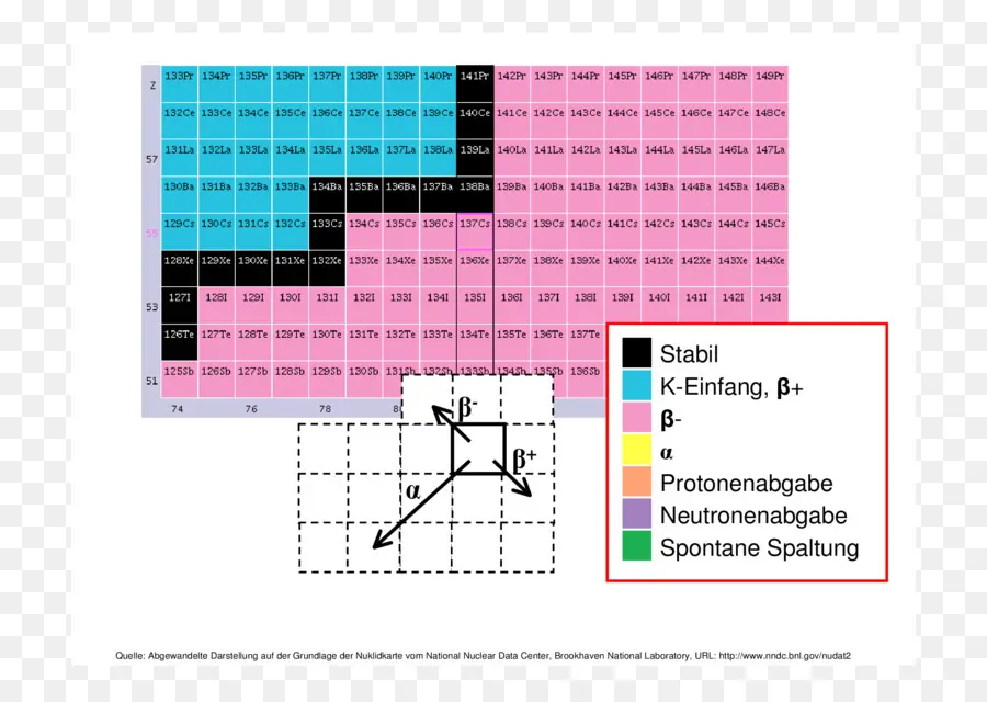 Gráfico Nuclear，Isótopos PNG