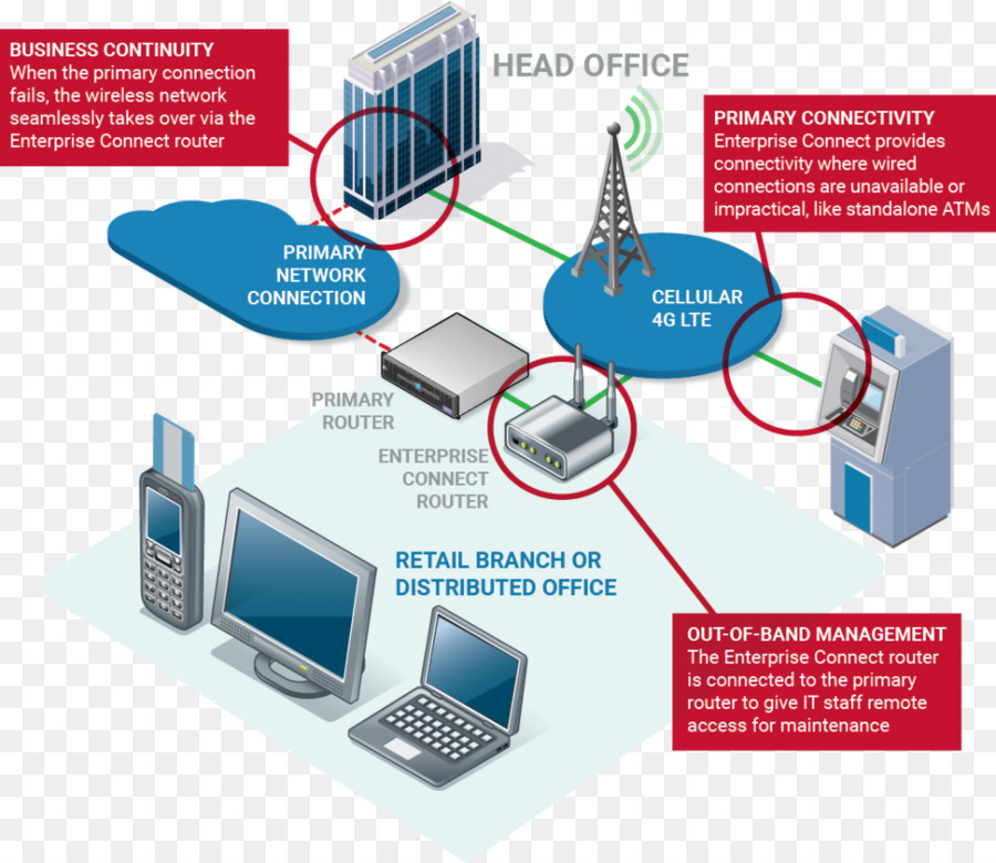 Rede De Computadores，Diagrama De PNG