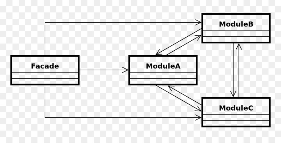 Padrões De Projeto De Elementos Reutilizáveis Object Oriented Software，Fachada Padrão PNG