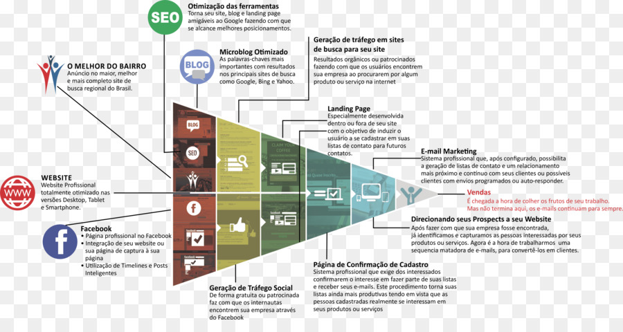 Processo De Vendas，Marketing PNG