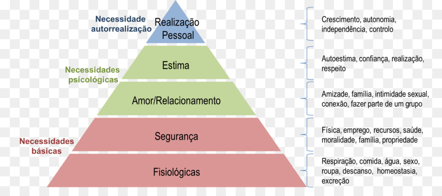 Hierarquia De Maslow，Pirâmide PNG