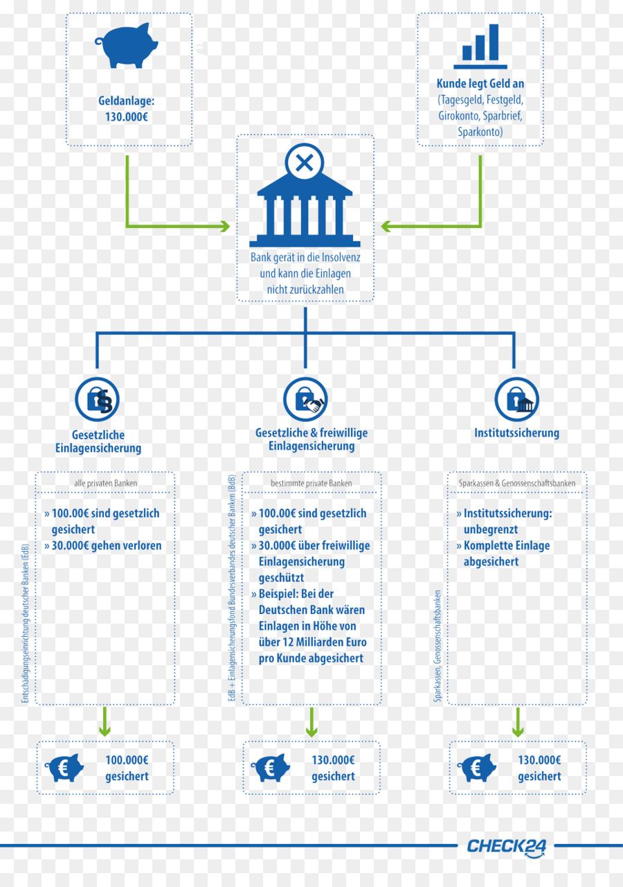 Seguro De Depósito，Banco PNG