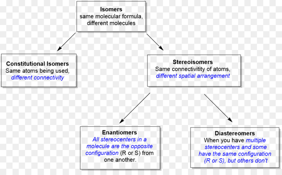 Gráfico De Isômeros，Química PNG