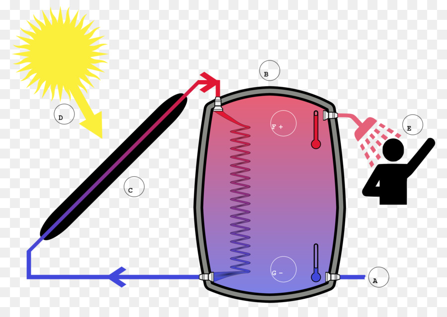 A Energia Solar Térmica，A Energia Solar PNG