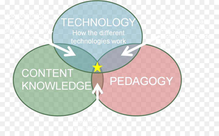 Tpack Metodologia，Pedagogia PNG