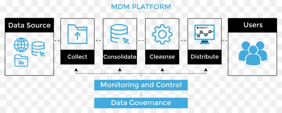 Plataforma Mdm，Dados PNG