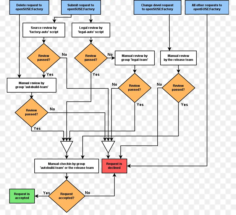 Fluxograma，Processo PNG