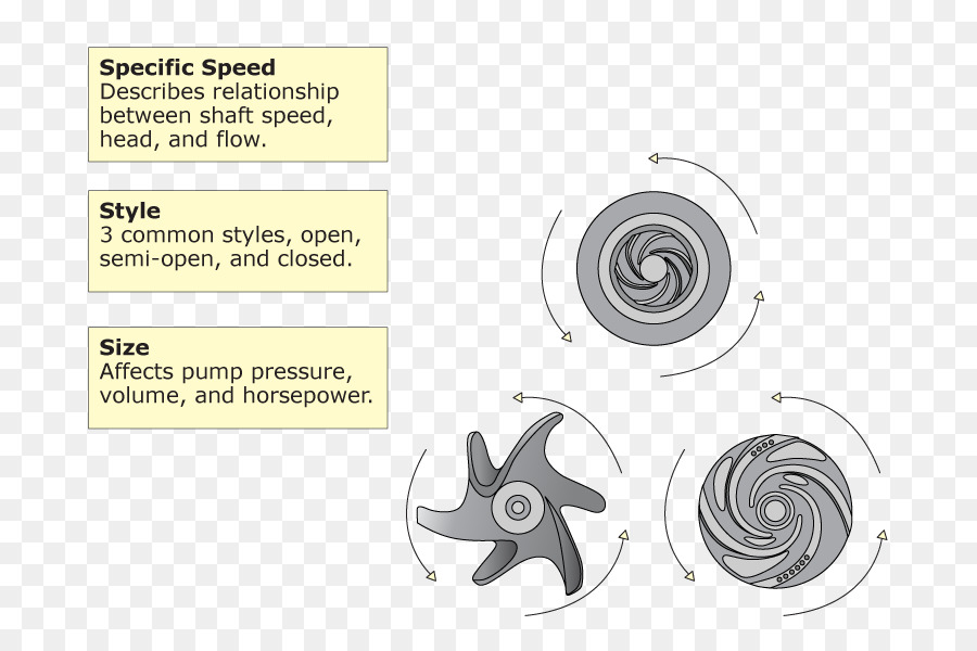 Rotor，Velocidade Específica PNG