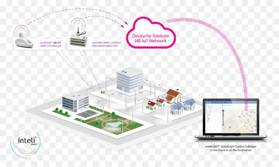 Rede De Cidade Inteligente，Iot PNG