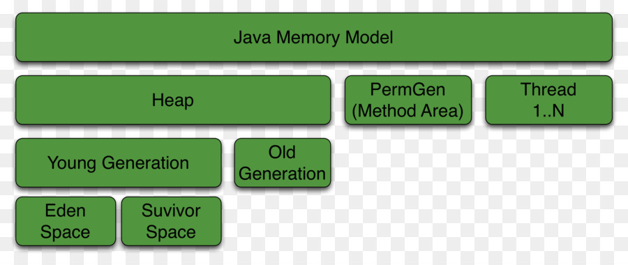 Modelo De Memória Java，Java PNG