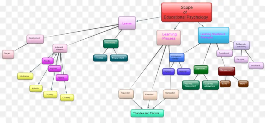 Psicologia Da Educação，Psicologia PNG