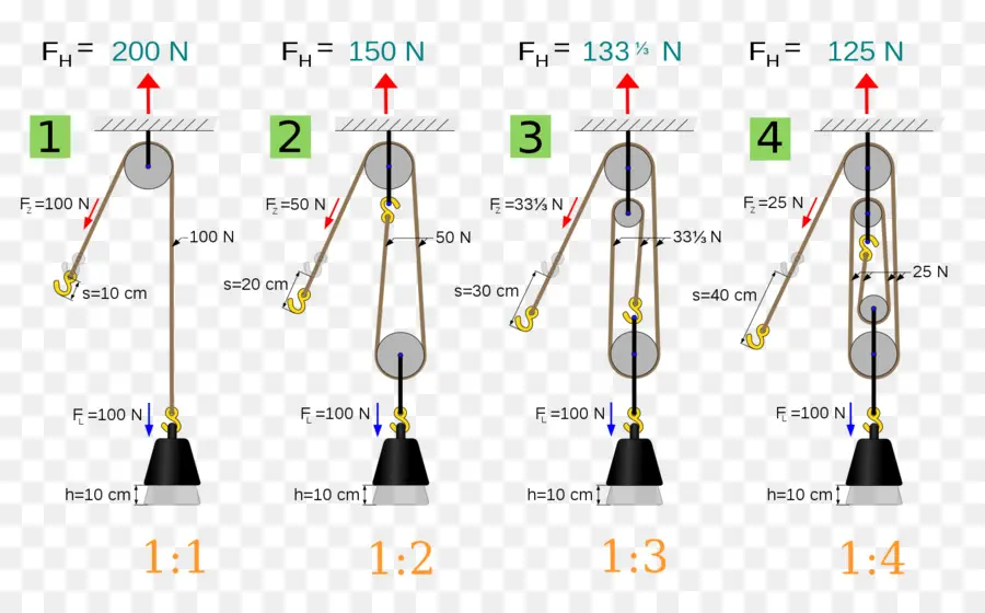 Sistema De Polias，Física PNG