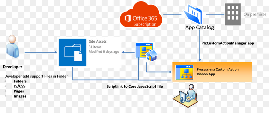 Sharepoint，Folhas De Estilo Em Cascata PNG