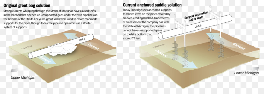 Enbridge Linha 5，Estreito De Mackinac PNG