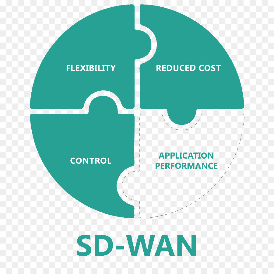 Sdwan，Rede De área Ampla PNG