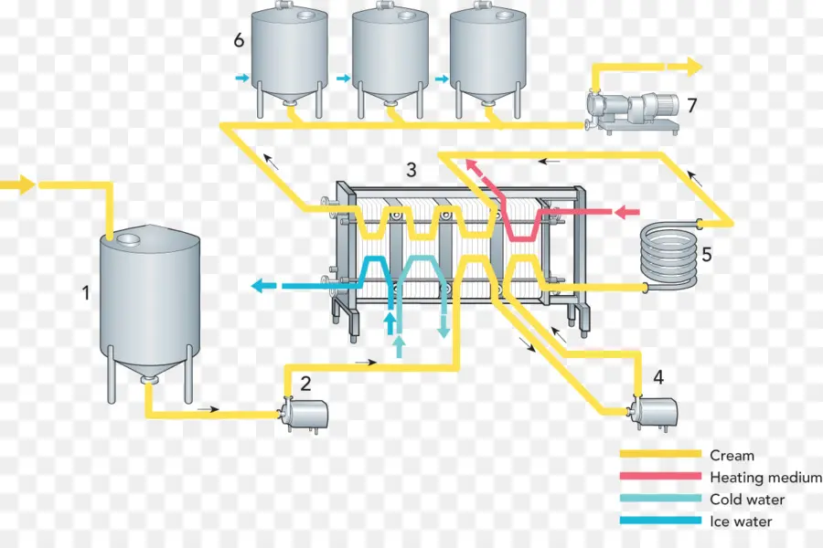 Diagrama De Processamento De Creme，Creme PNG