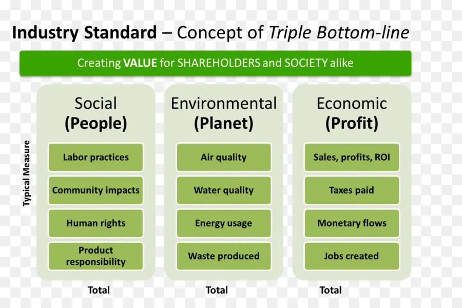 Triple Bottom Line，Responsabilidade Social Corporativa PNG