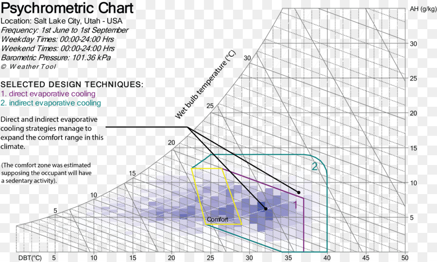 O Resfriador Evaporativo，Psychrometrics PNG