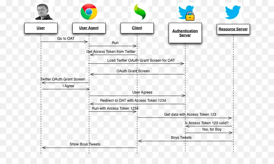 Oauth，Diagrama De PNG