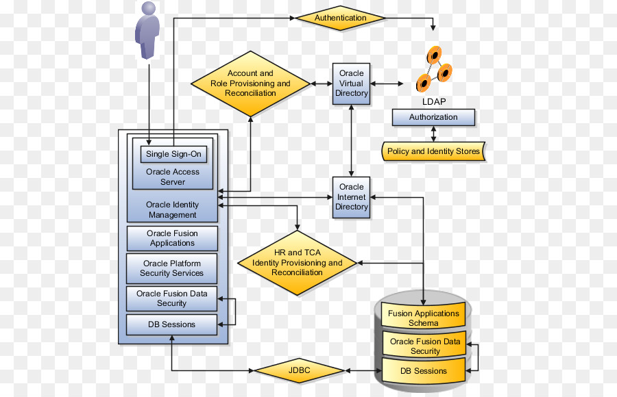 Lightweight Directory Access Protocol，Aprovisionamento PNG