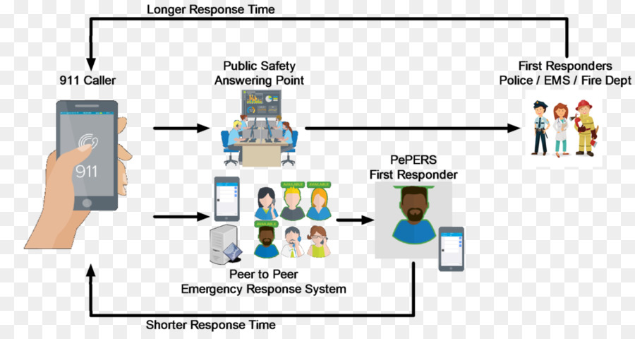 Diagrama Do Sistema De Resposta A Emergências，911 PNG