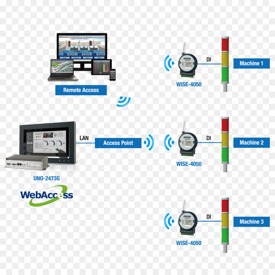 Dispositivo De Saída De，Advantech Co Ltd PNG