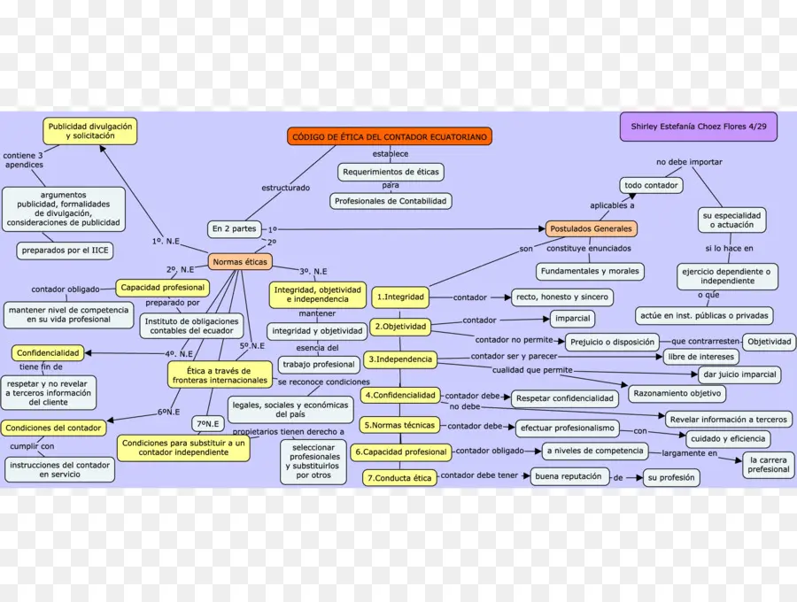 Mapa Mental，Ética PNG