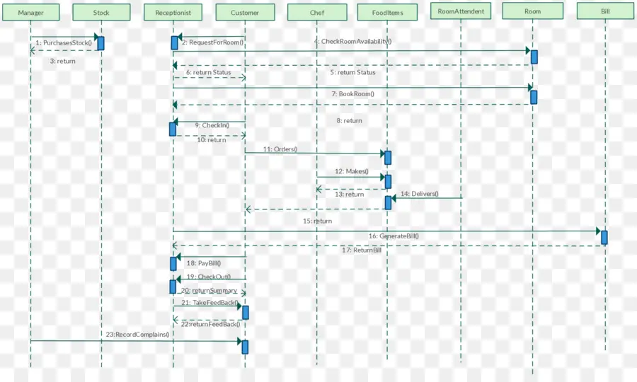 Diagrama De Seqüência，Diagrama De PNG